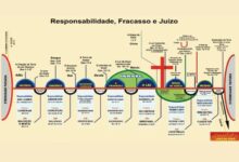 as sete dispensações biblicas estudo