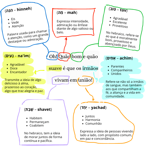 Salmo 133 - 1 explicação versículo