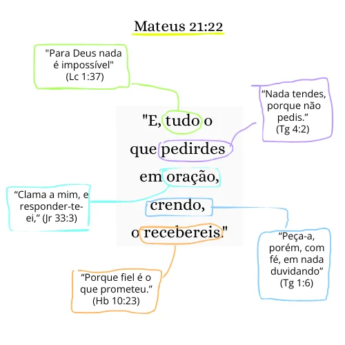 Mateus 21-22 explicação tudo que pedirdes em oração crendo