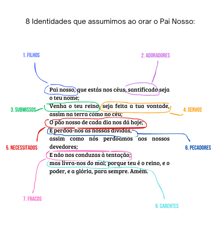 Pai nosso que estás nos céus oração