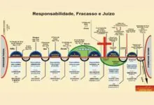 as sete dispensações biblicas estudo